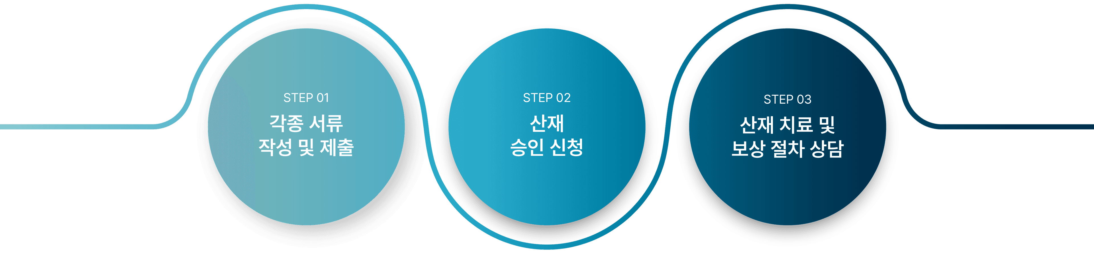 산재 진료 절차